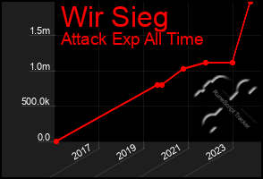 Total Graph of Wir Sieg