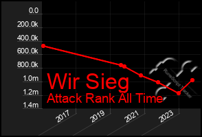 Total Graph of Wir Sieg