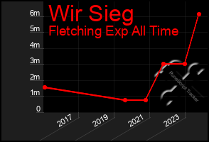 Total Graph of Wir Sieg