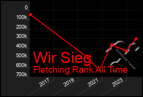 Total Graph of Wir Sieg