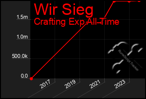 Total Graph of Wir Sieg