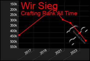 Total Graph of Wir Sieg