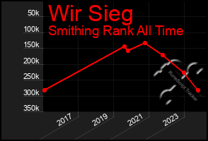 Total Graph of Wir Sieg