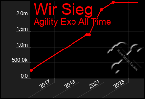 Total Graph of Wir Sieg