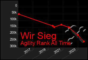 Total Graph of Wir Sieg