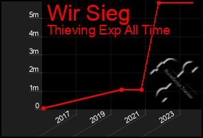 Total Graph of Wir Sieg