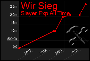 Total Graph of Wir Sieg