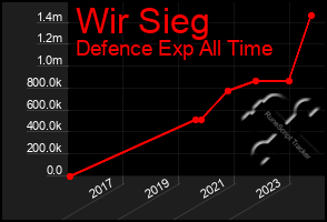 Total Graph of Wir Sieg