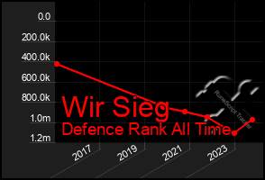 Total Graph of Wir Sieg