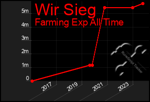 Total Graph of Wir Sieg