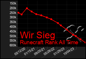 Total Graph of Wir Sieg