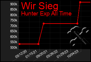 Total Graph of Wir Sieg