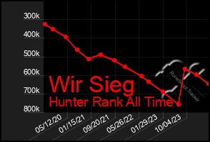 Total Graph of Wir Sieg