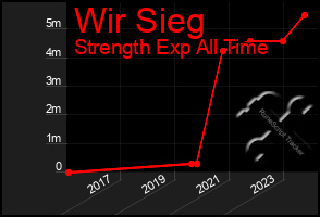 Total Graph of Wir Sieg