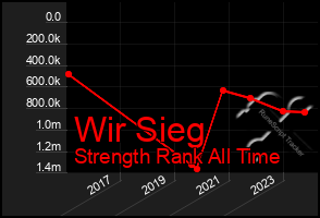 Total Graph of Wir Sieg