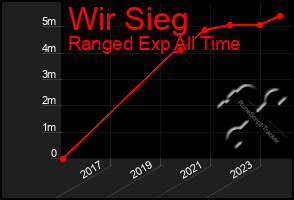 Total Graph of Wir Sieg