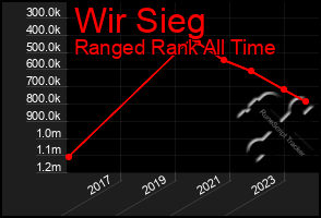 Total Graph of Wir Sieg