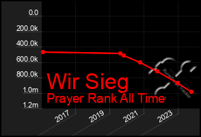 Total Graph of Wir Sieg