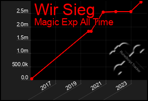 Total Graph of Wir Sieg