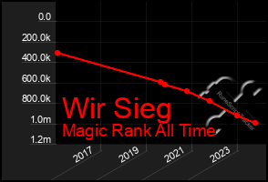 Total Graph of Wir Sieg