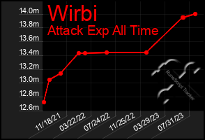 Total Graph of Wirbi