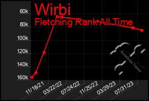 Total Graph of Wirbi
