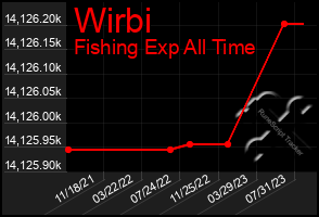 Total Graph of Wirbi