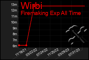 Total Graph of Wirbi