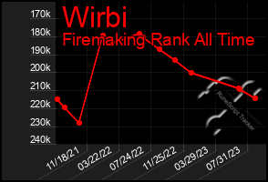 Total Graph of Wirbi