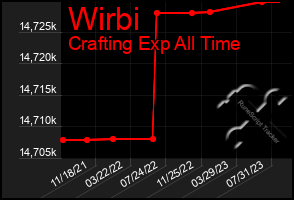 Total Graph of Wirbi
