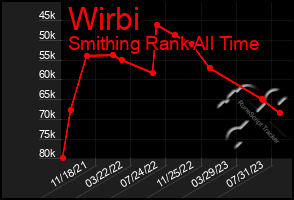 Total Graph of Wirbi