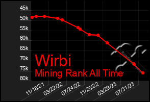 Total Graph of Wirbi