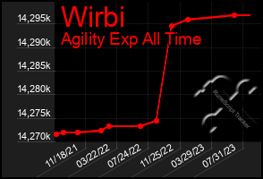 Total Graph of Wirbi