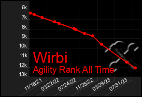 Total Graph of Wirbi