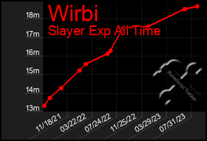 Total Graph of Wirbi