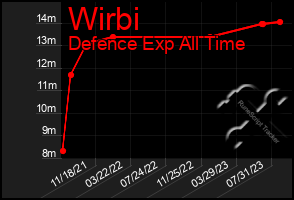 Total Graph of Wirbi