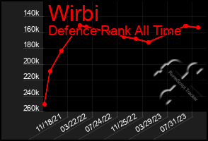 Total Graph of Wirbi