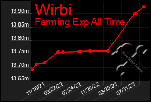 Total Graph of Wirbi