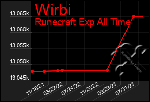 Total Graph of Wirbi