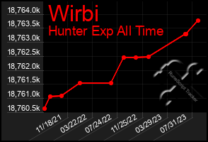 Total Graph of Wirbi
