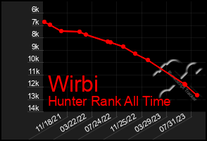 Total Graph of Wirbi