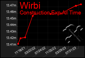 Total Graph of Wirbi