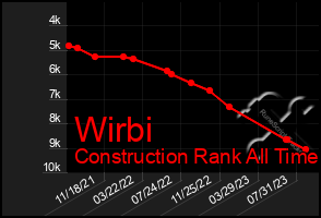 Total Graph of Wirbi