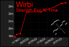 Total Graph of Wirbi