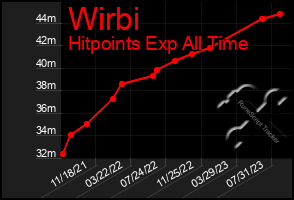 Total Graph of Wirbi