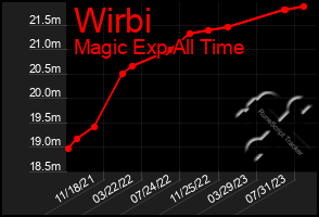 Total Graph of Wirbi