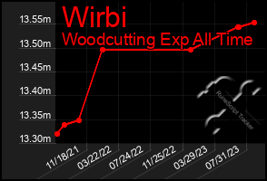 Total Graph of Wirbi