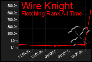 Total Graph of Wire Knight