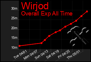 Total Graph of Wirjod