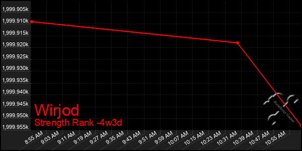 Last 31 Days Graph of Wirjod